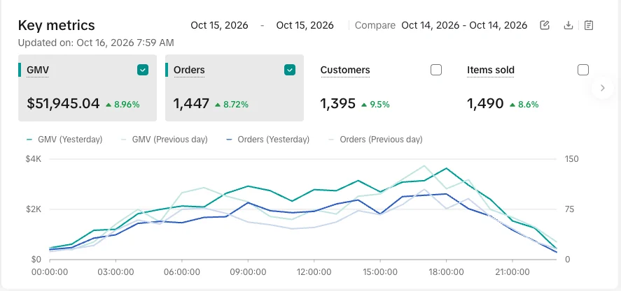 TikTok Shop Seller Center key metrics for October 15, 2026 showing 51,945.04 dollars in GMV up 8.96 percent on the day before, 1,447 orders, 1,395 customers and 1,490 items sold