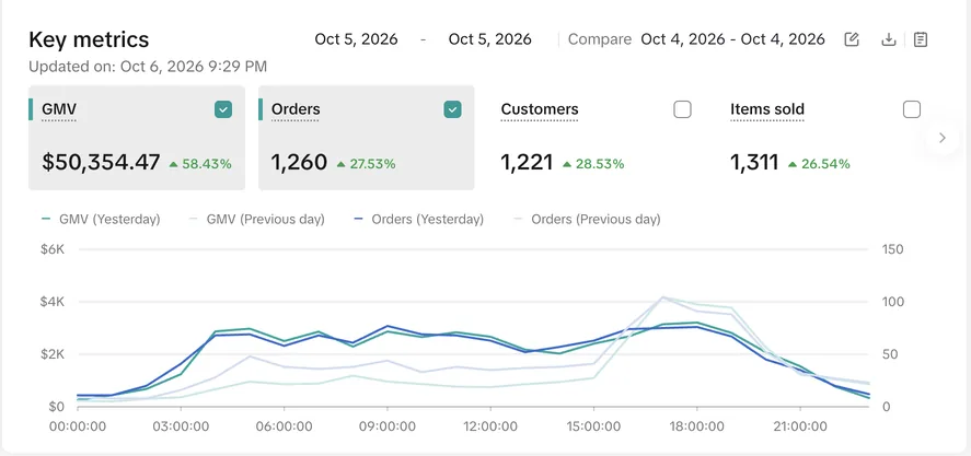 TikTok Shop Seller Center key metrics for October 5, 2026 showing 50,354.47 dollars in GMV up 58.43 percent on the day before, 1,260 orders, 1,221 customers and 1,311 items sold