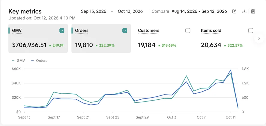 TikTok Shop Seller Center key metrics for September 13 to October 12, 2026 showing 706,936 dollars in GMV up 249.19 percent and 19,810 orders up 322.39 percent