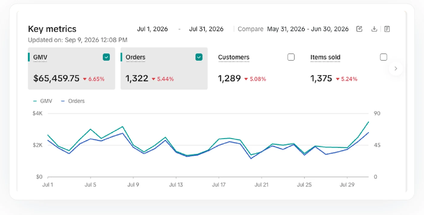 TikTok Seller Center key metrics for July 1 to July 31, 2026 showing 65,459.75 dollars in GMV, 1,322 orders, 1,289 customers and 1,375 items sold, each down on the previous month