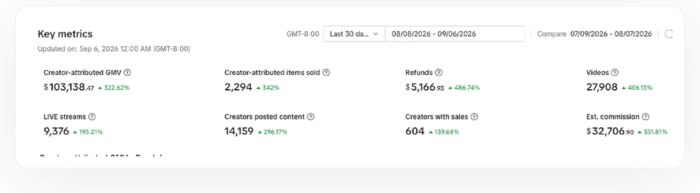 TikTok Seller Center creator metrics for August 8 to September 6, 2026 showing 103,138.47 dollars in creator attributed GMV up 322.62 percent, 27,908 videos up 406.13 percent, 14,159 creators posting content and 604 creators with sales