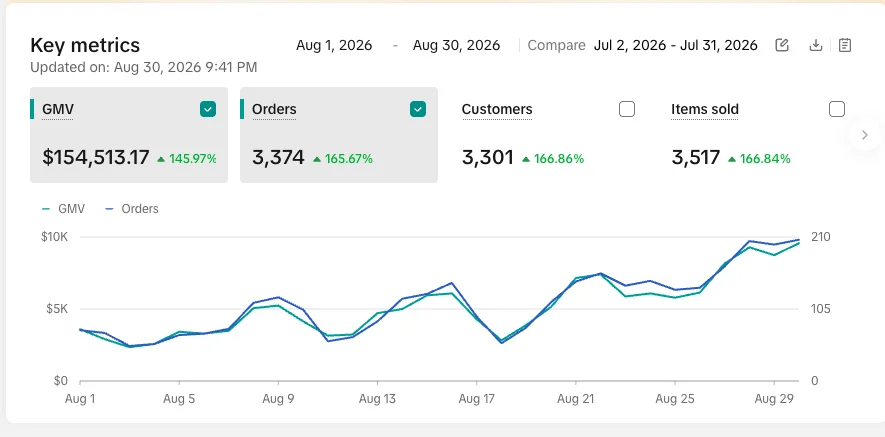 TikTok Shop Seller Center key metrics for August 1 to 30, 2026 showing 154,513 dollars in GMV, 3,374 orders, 3,301 customers and 3,517 items sold, each up more than 145 percent on July
