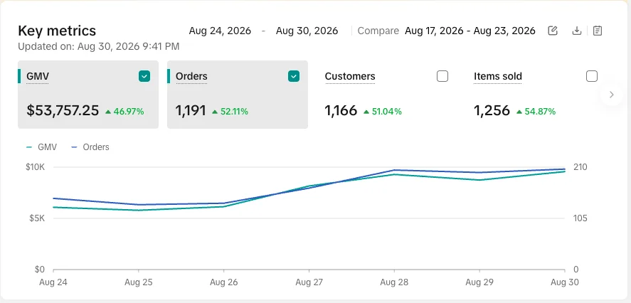 TikTok Shop Seller Center key metrics for August 24 to 30, 2026 showing 53,757 dollars in GMV, 1,191 orders, 1,166 customers and 1,256 items sold, up 46 percent on the prior week