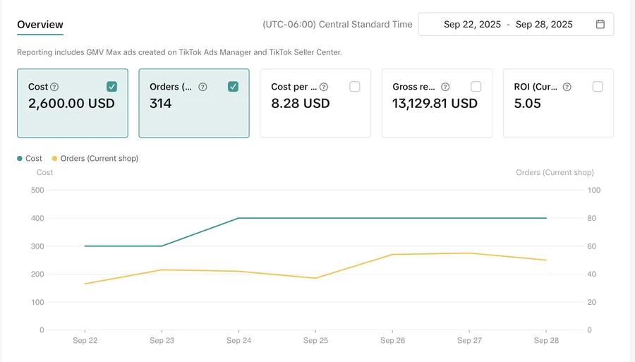 TikTok Shop ad performance dashboard showing return on ad spend